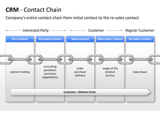 CRM - Contact Chain
Company's entire contact chain from initial contact to the re-sales contact

           Interested Party                                Customer                       Regular Customer

   First Contact    Pre-Sales-Contact        Sales-Contact         After-Sales- Contact    Re-Sales- Contact




                       consulting
                                                 order                usage of the
                       quotation
  opinion making                                purchase                product               repurchase
                        purchase
                                                delivery                service
                      negotiations



                                        Customer Lifetime Circle
 