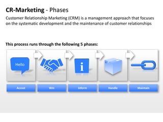 CR-Marketing - Phases
Customer Relationship Marketing (CRM) is a management approach that focuses
on the systematic development and the maintenance of customer relationships



This process runs through the following 5 phases:




     Accost            Win            Inform        Handle        Maintain
 