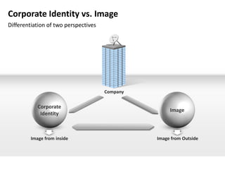 Corporate Identity vs. Image
Differentiation of two perspectives




                                      Company


            Corporate
                                                     Image
             Identity



         Image from inside                      Image from Outside
 