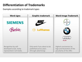 Differentiation of Trademarks
Examples according to trademark types

        Word signs             Graphic trademark           Word-Image Trademark




Recognition by self-        Only work if you about to be   Highest conciseness by
developed script. Easily    published across years         logo and illustration of the
represented in all media.   (through advertising)          peculiarity of the offer.
 