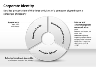 Corporate Identity
Detailed presentation of the three activities of a company, aligned upon a
corporate philosophy


    Appearance:                                                   Internal and
         logo, fonts,                                             external corporate
        color, layout
                                                                  communication:
                                                                  press
                                                                  releases, ads, posters, TV
                                                                  spots, staff
                                                                  newspaper, customer
                                                                  magazine, website, banne
                                                                  rs, Open house, company
                                                                  celebration, trade show
                                                                  appearance, packing
                                                                  design




 Behavior from inside to outside:
    to employees, customers and suppliers
 