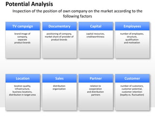 Potential Analysis
    Inspection of the position of own company on the market according to the
                                  following factors

    TV campaign                   Documentary                   Capital              Employees
      brand image of            positioning of company,      capital resources,   number of employees,
         company,              market share of provider of   creditworthiness          structure,
         separate                   product brands                                    qualification
      product brands                                                                 and motivation




       Location                         Sales                   Partner               Customer
       location quality,              distribution              relation to        number of customers,
        infrastructure,               organization             cooperation          customer potential,
     business locations,                                     and distribution       customer retention
 distribution in target area                                     partners         (loyalty vs. fluctuation)
 