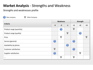 Market Analysis - Strengths and Weakness
Strengths and weaknesses profile

    Own company            Other Company

                                                Weakness             Strength
Criteria
                                           -3      -2      -1   +1     +2       +3

Product range (quantity)

Product range (quality)

Price

Service (general)

Availability by phone

Customer satisfaction

Supplier satisfaction

…
 