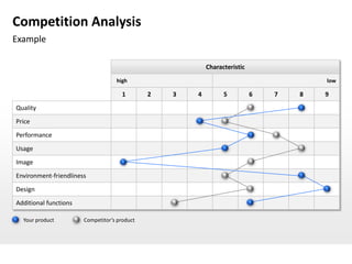 Competition Analysis
Example

                                                          Characteristic
                                   high                                                low

                                      1       2   3   4         5          6   7   8   9
Quality
Price
Performance
Usage
Image
Environment-friendliness
Design
Additional functions

  Your product         Competitor’s product
 