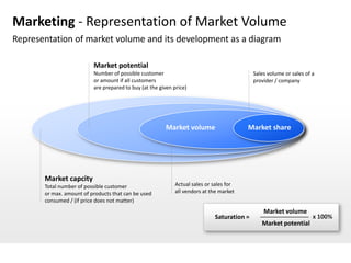 Marketing - Representation of Market Volume
Representation of market volume and its development as a diagram

                          Market potential
                          Number of possible customer                                      Sales volume or sales of a
                          or amount if all customers                                       provider / company
                          are prepared to buy (at the given price)




                                                        Market volume                   Market share




       Market capcity
       Total number of possible customer                    Actual sales or sales for
       or max. amount of products that can be used          all vendors at the market
       consumed / (if price does not matter)
                                                                                               Market volume
                                                                            Saturation =                            x 100%
                                                                                              Market potential
 