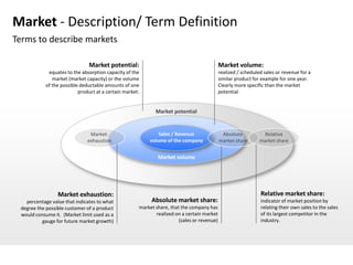 Market - Description/ Term Definition
Terms to describe markets

                               Market potential:                                             Market volume:
             equates to the absorption capacity of the                                       realized / scheduled sales or revenue for a
               market (market capacity) or the volume                                        similar product for example for one year.
            of the possible deductable amounts of one                                        Clearly more specific than the market
                           product at a certain market.                                      potential.


                                                             Market potential


                                Market-                        Sales / Revenue                Absolute           Relative
                               exhaustion                  volume of the company             market share       market share


                                                              Market volume




                 Market exhaustion:                                                                             Relative market share:
   percentage value that indicates to what                 Absolute market share:                               indicator of market position by
 degree the possible customer of a product            market share, that the company has                        relating their own sales to the sales
 would consume it. (Market limit used as a                   realized on a certain market                       of its largest competitor in the
          gauge for future market growth)                               (sales or revenue)                      industry.
 