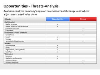 Opportunities - Threats-Analysis
Analysis about the company’s opinion on environmental changes and where
adjustments need to be done
Criteria                                Opportunities          Threats
Marktsituation
 Market structure                             x
 Market potential/ market volume              x
 Customer structure                                               x
 Competitor                                                       x
Environment / Frame conditions
 Laws / Taxes                                                     x
 Society                                      x
 Ecology                                      x
 Technological Development                                        x
Strength
 Product range                                x
 Prices                                       x
 Organization / Management                    x
 Cash Flow                                    x
Weaknesses
 Locations                                    x
 Marketing performance                        x
 Innovation ability                                               x
 Financial resources                                              x
 