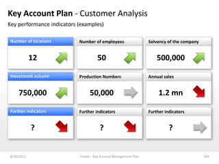 Key Account Plan - Customer Analysis
Key performance indicators (examples)

Number of locations        Number of employees                    Solvency of the company


            12                       50                               500,000

Investment volume          Production Numbers                     Annual sales


    750,000                     50,000                                 1.2 mn

Further indicators         Further indicators                     Further indicators


            ?                          ?                                    ?


8/26/2012                  Footer - Key Account Management Plan                             349
 