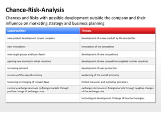 Chance-Risk-Analysis
Chances and Risks with possible development outside the company and their
influence on marketing strategy and business planning
Opportunities                                           Threats

new product development in own company                  development of a new product by the competitor


own innovations                                         innovations of the competitor

new target groups and buyer levels                      development of new competitors

opening new markets in other countries                  development of new competitive suppliers in other countries

increasing demand                                       development of over-production

recovery of the overall economy                         weakening of the overall economy

loosening or changing of relevant laws                  limited measures and legislative processes

currency exchange revenues on foreign markets through   exchange rate losses on foreign markets through negative changes
positive change of exchange rates                       of the exchange rate

                                                        technological development / change of base technologies
 