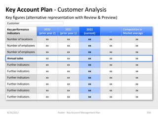 Key Account Plan - Customer Analysis
Key figures (alternative representation with Review & Preview)
Customer

Key performance           2020               2021              2022                Competition or
                                                                              …
indicators            (prior year 2)     (prior year 1)      (current)             Market average
Number of locations        xx                 xx                xx            xx           xx

Number of employees        xx                 xx                xx            xx           xx

Number of employees        xx                 xx                xx            xx           xx

Annual sales               xx                 xx                xx            xx           xx

Further indicators         xx                 xx                xx            xx           xx

Further indicators         xx                 xx                xx            xx           xx

Further indicators         xx                 xx                xx            xx           xx

Further indicators         xx                 xx                xx            xx           xx

Further indicators         xx                 xx                xx            xx           xx

Further indicators         xx                 xx                xx            xx           xx




8/26/2012                              Footer - Key Account Management Plan                         350
 