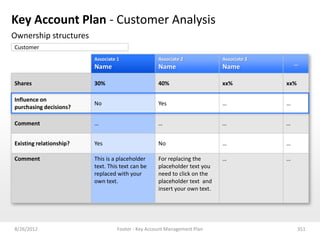 Key Account Plan - Customer Analysis
Ownership structures
Customer
                         Associate 1                Associate 2             Associate 3
                         Name                       Name                    Name              …


Shares                   30%                        40%                     xx%           xx%

Influence on
                         No                         Yes                     …             …
purchasing decisions?

Comment                  …                          …                       …             …


Existing relationship?   Yes                        No                      …             …

Comment                  This is a placeholder      For replacing the       …             …
                         text. This text can be     placeholder text you
                         replaced with your         need to click on the
                         own text.                  placeholder text and
                                                    insert your own text.




8/26/2012                          Footer - Key Account Management Plan                         351
 