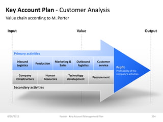 Key Account Plan - Customer Analysis
Value chain according to M. Porter

 Input                                                Value                                              Output




    Primary activities

         Inbound                    Marketing &      Outbound          Customer
                       Production
         Logistics                    Sales           logistics         service
                                                                                  Profit
                                                                                  Profitability of the
                                                                                  company's activities
        Company              Human             Technology
                                                                   Procurement
      infrastructure        Resources         development

    Secondary activities




8/26/2012                               Footer - Key Account Management Plan                                354
 