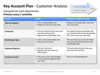 Key Account Plan - Customer Analysis                                        Primary activities
                                                                                                  Profit
                                                                           Secondary activities
Sub-goals for each department:
Primary areas / activities
 Areas                    Tasks                                   Possible added values
 Inbound Logistics         This is a placeholder text.           Replace this placeholder text with
                           Replace it with your own text.        your own text.


 Production                The text demonstrates how your        For replacing the placeholder text
                            own text will look like.              you need to click on the placeholder
                           Replace this placeholder text.        text and insert your own text.

 Marketing & Sales         Click on the placeholder text.        The text that you insert will retain
                           Insert your own text.                 the same style and format as the
                                                                  placeholder text.

 Outbound logistics        Put your text here.                   The text demonstrates how your
                           Replace this text with real           own text will look like.
                            information.

 Customer service          This text is only a placeholder.      Dies ist ein Platzhaltertext.
                           It can easily be replaced with
                            your text.




8/26/2012                  Footer - Key Account Management Plan                                      355
 