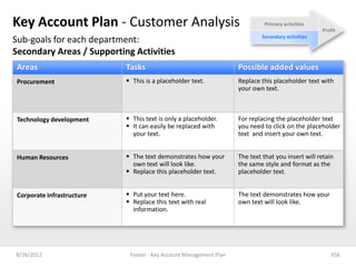Key Account Plan - Customer Analysis                                          Primary activities
                                                                                                   Profit
                                                                            Secondary activities
Sub-goals for each department:
Secondary Areas / Supporting Activities
 Areas                      Tasks                                   Possible added values
 Procurement                 This is a placeholder text.           Replace this placeholder text with
                                                                    your own text.



 Technology development      This text is only a placeholder.      For replacing the placeholder text
                             It can easily be replaced with        you need to click on the placeholder
                              your text.                            text and insert your own text.


 Human Resources             The text demonstrates how your        The text that you insert will retain
                              own text will look like.              the same style and format as the
                             Replace this placeholder text.        placeholder text.


 Corporate infrastructure    Put your text here.                   The text demonstrates how your
                             Replace this text with real           own text will look like.
                              information.




8/26/2012                    Footer - Key Account Management Plan                                      356
 