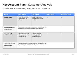 Key Account Plan - Customer Analysis
Competitive environment / most important competitor

Name               Indicators                 Strategy                       Strengths   Weaknesses
Competitor 1        Market share: xx%        Focus on premium               …           …
                    Employees: xxx           segment and British
                    Revenue: xxx             market




Consequences for   The text demonstrates how your own text will look like.
                   Replace this placeholder text with your own text.
our customer


Competitor 2        Market share: xx%        Aggressive price               …           …
                    Employees: xxx           strategy with focus
                    Revenue: xxx             on world market




Consequences for   The text demonstrates how your own text will look like.
                   Replace this placeholder text with your own text.
our customer




8/26/2012                             Footer - Key Account Management Plan                            359
 