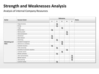 Strength and Weaknesses Analysis
Analysis of internal Company Resources

                                                             Relevance
Sector          Success Factor                                                   Notes
                                                     1   2      3        4   5
                Range of service
                Pricing
                Image
                Market share
                Market growth
                Sales development
                Distribution
                Sales network
                Advertising
Marketing and   Complaint management
Sales           Adherence to schedules
                Customer structure
                Order processing
                Sensitivity to economic situations
                Customer service
                Market cultivation
                Sales representatives
                Market research
                Sales planning
                Customer loyalty
 
