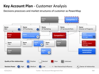 Key Account Plan - Customer Analysis
Decisions processes and market structures of customer as PowerMap

                                                           Name
                                                           CEO                                Competitor 2


Name                       Name                            Name                      Name                        Name
R&D                 1      VP Purchasing           3       VP Marketing              VP Services & Parts         Director of Programs

                                                                                                                      Name
    Name                   Name
    Lead                   Chassis Purchasing                                Competitor 1                             Vehicle Project
                                                   O                                                                  Manager            1


                                                                                                                      Name
    Name                   Name              Name                    Name       Name
                                                                                                                      Vehicle Project
    Title                  Title             Title         O         Title      Title
                                                                                                                      Manager


    Name                                                   Name                                                      Automotive
    Title                                                  Title         O                                           association



Quality of the relationships           Positive                Neutral       Poor           Unknown


Decision Power      3   High       2   Medium          1       Low           Non-hierarchical influence      O    Owner of relationship

8/26/2012                                         Footer - Key Account Management Plan                                                  360
 