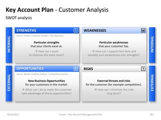 Key Account Plan - Customer Analysis
SWOT analysis

           STRENGTHS                                                   S      WEAKNESSES                                      W
           Source: Profile / Customer Analysis / Top Objectives
INTERNAL




                                                                                                                                  INTERNAL
                            Particular strengths                                            Particular weaknesses
                          that your clients excel at.                                      that your customer has.
                              How can I assist                                      How can I support him here and
                        to improve this even more?                                possibly turn weaknesses into strengths?



           OPPORTUNITIES                                               O      RISKS                                           T
           Source: Market condition analysis / competition analysis
EXTERNAL




                                                                                                                                  EXTERNAL
                      New Business Opportunities                                          External threats and risks
                    for your customers in the market.                           for the customer (for example competition).
                 What can I do to make the customer                                    How can I minimize the risks
                take advantage of these opportunities?                                         long term?




8/26/2012                                                 Footer - Key Account Management Plan                                    361
 