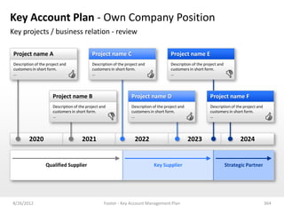Key Account Plan - Own Company Position
Key projects / business relation - review

 Project name A                              Project name C                              Project name E
 Description of the project and              Description of the project and              Description of the project and
 customers in short form.                    customers in short form.                    customers in short form.
 …                                           …                                           …




                       Project name B                              Project name D                              Project name F
                       Description of the project and              Description of the project and              Description of the project and
                       customers in short form.                    customers in short form.                    customers in short form.
                       …                                           …                                           …




          2020                         2021                          2022                           2023                         2024


                   Qualified Supplier                                          Key Supplier                               Strategic Partner




8/26/2012                                           Footer - Key Account Management Plan                                                        364
 