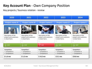 Key Account Plan - Own Company Position
Key projects / business relation - review

         2020                    2021                     2022                      2023                   2024

  Project name A          Project name B           Project name C           Project name D          Project name E




 Description of the      Description of the       Description of the       Description of the      Description of the
 project and customers   project and customers    project and customers    project and customers   project and customers
 in short form.          in short form.           in short form.           in short form.          in short form.
 …                       …                        …                        …                       …

     won                     won                      lost                        won                  won

 Competitors:            Competitors :            Competitors :            Competitors :           Competitors :
 • Competitor A          • Competitor A           • Competitor A           • Competitor A          • Competitor A
 • Competitor B          • Competitor B           • Competitor B           • Competitor B          • Competitor B

 $ 1.6 mn                $ 1.5 mn                 $ -0.2 mn                $ 2.1 mn                $ 0.8 mn




8/26/2012                                  Footer - Key Account Management Plan                                       365
 