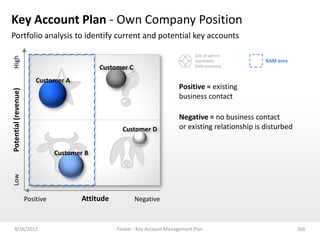 Key Account Plan - Own Company Position
Portfolio analysis to identify current and potential key accounts

                                                                                    Size of sphere
High




                                                                                    represents            KAM area
                                              Customer C                            KAM potential


                          Customer A
                                                                              Positive = existing
Potential (revenue)




                                                                              business contact

                                                                              Negative = no business contact
                                                      Customer D              or existing relationship is disturbed


                                 Customer B
Low




                      Positive           Attitude          Negative



    8/26/2012                                       Footer - Key Account Management Plan                              366
 