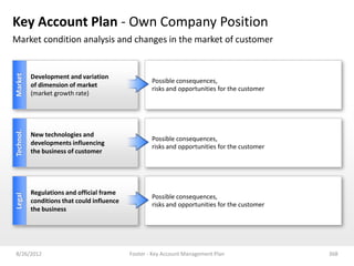 Key Account Plan - Own Company Position
Market condition analysis and changes in the market of customer
Market




           Development and variation
                                                     Possible consequences,
           of dimension of market
                                                     risks and opportunities for the customer
           (market growth rate)
Technol.




           New technologies and
                                                     Possible consequences,
           developments influencing
                                                     risks and opportunities for the customer
           the business of customer




           Regulations and official frame
Legal




                                                     Possible consequences,
           conditions that could influence
                                                     risks and opportunities for the customer
           the business




8/26/2012                                    Footer - Key Account Management Plan               368
 
