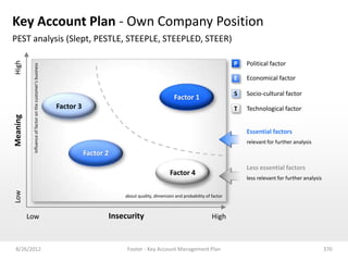 Key Account Plan - Own Company Position
PEST analysis (Slept, PESTLE, STEEPLE, STEEPLED, STEER)
High




                                                                                                                                       P   Political factor
           influence of factor on the customer’s business




                                                                                                                                       E   Economical factor

                                                                                                                                       S   Socio-cultural factor
                                                                                                           Factor 1
                                                            Factor 3                                                                   T   Technological factor
Meaning




                                                                                                                                           Essential factors
                                                                                                                                           relevant for further analysis

                                                                       Factor 2
                                                                                                                                           Less essential factors
                                                                                                        Factor 4
                                                                                                                                           less relevant for further analysis
Low




                                                                                  about quality, dimension and probability of factor



          Low                                                                 Insecurity                                      High



 8/26/2012                                                                         Footer - Key Account Management Plan                                                         370
 