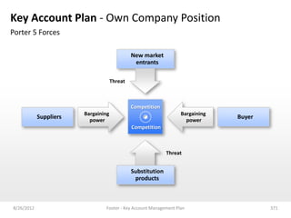 Key Account Plan - Own Company Position
Porter 5 Forces

                                              New market
                                               entrants

                                     Threat



                                              Competition
                        Bargaining                                Bargaining
            Suppliers     power                                     power
                                                                               Buyer
                                              Competition



                                                             Threat


                                              Substitution
                                               products



8/26/2012                       Footer - Key Account Management Plan                   371
 