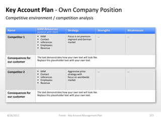 Key Account Plan - Own Company Position
Competitive environment / competition analysis

 Name               KAM-Resources                 Strategy                    Strengths   Weaknesses
                    position with client
 Competitor 1          KAM                       Focus is on premium         …           …
                       Contact                   segment and German
                       references                market
                       Employees
                       Revenue


 Consequences for   The text demonstrates how your own text will look like.
                    Replace this placeholder text with your own text.
 our customer


 Competitor 2          KAM                       Aggressive price            …           …
                       Contact                   strategy with
                       references                focus on worldwide
                       Employees                 market
                       Revenue


 Consequences for   The text demonstrates how your own text will look like.
                    Replace this placeholder text with your own text.
 our customer




8/26/2012                                  Footer - Key Account Management Plan                        372
 