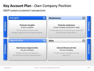Key Account Plan - Own Company Position
SWOT analysis (customer’s perspective)

           Strengths                                          Weaknesses
INTERNAL




                                                                                                            INTERNAL
                       Particular strengths                                Particular weaknesses
                        of your company                              of your company (customer’s view)
                    are the focus of your sales                How important are they to your customer?
            strategy, negotiations and argumentations.                How can you resolve them?



           Opportunities                                      Risks
EXTERNAL




                                                                                                            EXTERNAL
                  New Business Opportunities                              External threats and risks
                      for your company                                        for your company
                   New chances and objectives                        How can you minimize the risks
              for the future business developments.                           long term?




8/26/2012                                 Footer - Key Account Management Plan                              373
 