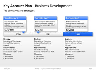 Key Account Plan - Business Development
Top objectives and strategies

 Top objective 1                     Top objective 2                         Top objective 3
 Brief description of the            Brief description of the objective,     Brief description of the
 objective, specific, measurable     specific, measurable and with           objective, specific, measurable
 and with                            clear timing (according to SMART        and with
 clear timing (according to SMART    scheme).                                clear timing (according to SMART
 scheme).                                                                    scheme).
 End of 2020                         Early 2021                              Early 2022

                   2020                                2021                                 2022
Strategy:                           Strategy:                               Strategy:
Description of the strategy         Description of the strategy             Description of the strategy
that you follow to achieve          that you follow to achieve              that you follow to achieve
this goal.                          this goal.                              this goal.
Requirements:                       Requirements:                           Requirements:
What infrastructure /               What infrastructure /                   What infrastructure /
measures are needed for this?       measures are needed for this?           measures are needed for this?
Milestones:                         Milestones:                             Milestones:
• Placeholder                       • Placeholder                           • Placeholder
• Placeholder                       • Placeholder                           • Placeholder




 8/26/2012                           Footer - Key Account Management Plan                                       377
 