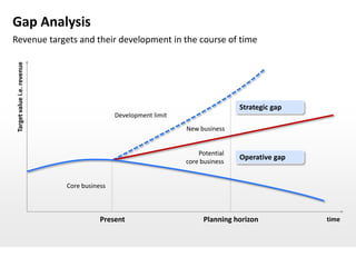 Gap Analysis
Revenue targets and their development in the course of time
 Target value i.e. revenue




                                                                                 Strategic gap
                                             Development limit
                                                                 New business


                                                                     Potential
                                                                                 Operative gap
                                                                 core business


                             Core business



                                        Present                       Planning horizon           time
 