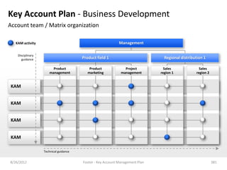 Key Account Plan - Business Development
Account team / Matrix organization

  KAM activity                                               Management

    Disciplinary
      guidance                          Product field 1                          Regional distribution 1

                         Product            Product             Project          Sales              Sales
                       management          marketing          management       region 1           region 2


 KAM


 KAM


 KAM


 KAM

                   Technical guidance


8/26/2012                               Footer - Key Account Management Plan                                 381
 