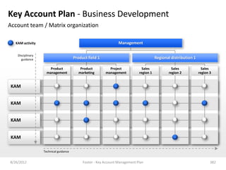 Key Account Plan - Business Development
Account team / Matrix organization

  KAM activity                                                    Management

    Disciplinary
      guidance                          Product field 1                                  Regional distribution 1

                       Product              Product         Project             Sales             Sales              Sales
                     management            marketing      management          region 1          region 2           region 3


 KAM


 KAM


 KAM


 KAM

                   Technical guidance


8/26/2012                                    Footer - Key Account Management Plan                                         382
 