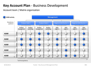 Key Account Plan - Business Development
Account team / Matrix organization

  KAM activity                                                       Management

    Disciplinary
      guidance           Product field 1                Product field 2        Regional distribution 1   Regional distribution 2

                     Product         Product         Product       Product        Sales         Sales      Sales          Sales
                   management       marketing      management     marketing     region 1      region 2   region 3       region 4


 KAM

 KAM

 KAM

 KAM

 KAM

                   Technical guidance


8/26/2012                                       Footer - Key Account Management Plan                                         383
 