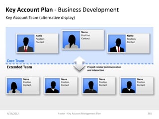 Key Account Plan - Business Development
Key Account Team (alternative display)


                                                     Name
                       Name                          Position                             Name
                       Position                      Contact                              Position
                       Contact                                                            Contact




Core Team
Extended Team                                             Project related communication
                                                          and interaction


            Name                    Name                            Name                             Name
            Position                Position                        Position                         Position
            Contact                 Contact                         Contact                          Contact




8/26/2012                         Footer - Key Account Management Plan                                          385
 