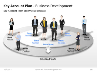 Key Account Plan - Business Development
Key Account Team (alternative display)




                      Name                                               Name
                    Position                                             Position
   Name                                                                                 Name
  Position                       Name                            Name                  Position
                               Position                          Position

                 Name                                                         Name
                 Position                                                   Position




8/26/2012                         Footer - Key Account Management Plan                            386
 