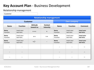 Key Account Plan - Business Development
Relationship management
Customer

                                      Relationship management
                          Customer                                           Own company
                                 Attitude           Contact
    Name       Function                                               Name      Function     Comment
                                toward us          intensity
Name        Insert your                                           Name       Insert your   Insert your
Function    text here.
                                     +++               +          Function   text here.    text here.

Name        Insert your                                           Name       Insert your   Insert your
Function    text here.
                                     ++               ++          Function   text here.    text here.

Name        Insert your                                           Name       Insert your   Insert your
Function    text here.
                                     +/-               -          Function   text here.    text here.

       …           …                                                     …          …             …


       …           …                                                     …          …             …


       …           …                                                     …          …             …




8/26/2012                             Footer - Key Account Management Plan                               387
 