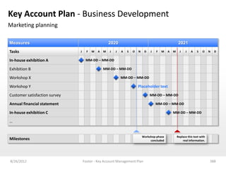 Key Account Plan - Business Development
Marketing planning

Measures                                             2020                                              2021
Tasks                          J     F   M   A   M   J   J   A   S   O   N    D   J   F   M   A   M     J   J    A   S    O    N   D

In-house exhibition A               MM-DD – MM-DD

Exhibition B                                     MM-DD – MM-DD

Workshop X                                                   MM-DD – MM-DD

Workshop Y                                                               Placeholder text
Customer satisfaction survey                                                      MM-DD – MM-DD

Annual financial statement                                                            MM-DD – MM-DD

In-house exhibition C                                                                             MM-DD – MM-DD

…


                                                                             Workshop-phase           Replace this text with
Milestones                                                                        concluded               real information.




8/26/2012                          Footer - Key Account Management Plan                                                        388
 