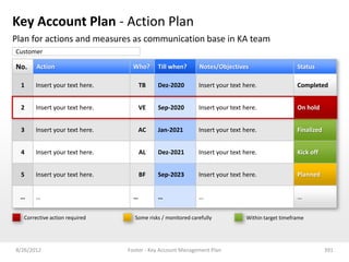 Key Account Plan - Action Plan
Plan for actions and measures as communication base in KA team
Customer

No.    Action                     Who?     Till when?       Notes/Objectives                      Status

  1    Insert your text here.         TB   Dez-2020         Insert your text here.                Completed


  2    Insert your text here.         VE   Sep-2020         Insert your text here.                On hold


  3    Insert your text here.         AC   Jan-2021         Insert your text here.                Finalized


  4    Insert your text here.         AL   Dez-2021         Insert your text here.                Kick off


  5    Insert your text here.         BF   Sep-2023         Insert your text here.                Planned


 …     …                          …        …                …                                     …


  Corrective action required      Some risks / monitored carefully            Within target timeframe




8/26/2012                       Footer - Key Account Management Plan                                          391
 