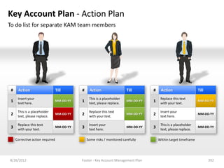 Key Account Plan - Action Plan
To do list for separate KAM team members




 #    Action                      Till       #    Action                  Till       #    Action                   Till
      Insert your                                 This is a placeholder                   Replace this text
 1    text here.
                                  MM-DD-YY   1    text, please replace.
                                                                          MM-DD-YY   1    with your text.
                                                                                                                   MM-DD-YY


      This is a placeholder                       Replace this text                       Insert your
 2    text, please replace.
                                  MM-DD-YY   2    with your text.
                                                                          MM-DD-YY   2    text here.
                                                                                                                   MM-DD-YY


      Replace this text                           Insert your                             This is a placeholder
 3    with your text.
                                  MM-DD-YY   3    text here.
                                                                          MM-DD-YY   3    text, please replace.
                                                                                                                   MM-DD-YY


     Corrective action required                  Some risks / monitored carefully        Within target timeframe




8/26/2012                                    Footer - Key Account Management Plan                                         392
 
