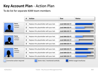 Key Account Plan - Action Plan
To do list for separate KAM team members

                               #   Action                                          Due                 Status

             Name              1   Replace this placeholder with your text.        Until MM-DD-YY
             Position
             Contact           2   Replace this placeholder with your text.        Until MM-DD-YY

                               3   Replace this placeholder with your text.        Until MM-DD-YY


             Name              1   Replace this placeholder with your text.        Until MM-DD-YY
             Position
             Contact           2   Replace this placeholder with your text.        Until MM-DD-YY

                               3   Replace this placeholder with your text.        Until MM-DD-YY


             Name              1   Replace this placeholder with your text.        Until MM-DD-YY
             Position
             Contact           2   Replace this placeholder with your text.        Until MM-DD-YY

                               3   Replace this placeholder with your text.        Until MM-DD-YY

  Corrective action required                    Some risks / monitored carefully              Within target timeframe




8/26/2012                                    Footer - Key Account Management Plan                                       393
 