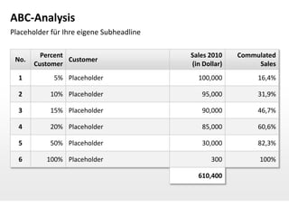 ABC-Analysis
Placeholder für Ihre eigene Subheadline

         Percent                          Sales 2010    Commulated
 No.             Customer
       Customer                           (in Dollar)        Sales
  1          5% Placeholder                 100,000          16,4%

  2         10% Placeholder                  95,000          31,9%

  3         15% Placeholder                  90,000          46,7%

  4         20% Placeholder                  85,000          60,6%

  5         50% Placeholder                  30,000          82,3%

  6       100% Placeholder                       300         100%

                                            610,400
 