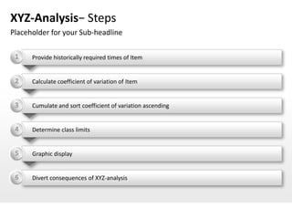 XYZ-Analysis− Steps
Placeholder for your Sub-headline

 1    Provide historically required times of Item


 2    Calculate coefficient of variation of Item


 3    Cumulate and sort coefficient of variation ascending


 4    Determine class limits


 5    Graphic display


 6    Divert consequences of XYZ-analysis
 