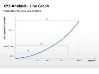 XYZ-Analysis− Line Graph
Placeholder for your Sub-headline
cum. Coefficient of Variation




                                                        C



                                80% < z




                                                    B
  40% < y < 80%

                                          A

                                 40< %

                                              25%       50%   73%   100%   Quantity
 