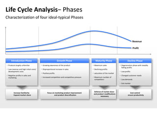 Life Cycle Analysis− Phases
Characterization of four ideal-typical Phases




                                                                                                                                        Revenue

                                                                                                                                        Profit



     Introduction Phase                                      Growth Phase                     Maturity Phase                     Decline Phase
 Products largely unfamiliar            Growing awareness of the product                  Maximum sales               Degeneration phase with steadily
                                                                                                                          falling profits
 Low revenue and high initial costs/    Disproportional increase in sales                 Declining profits
  development costs                                                                                                      Low profits
                                         Positive profits                                  saturation of the market
 Negative profits in sales and                                                                                          Changed customer needs
  marketing                              Increased competition and competitive pressure    Maximum number of
                                                                                             competitors                 Low demands

                                                                                                                         Exit market



                                                                                            Defense of market share
        Increase familiarity                    Focus on marketing product improvement                                              Cost control
                                                                                            and product modifications
        Expand market share                             and product diversification                                               ensure productivity
                                                                                                   necessary
 