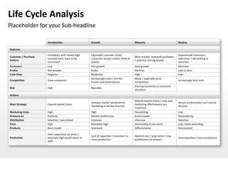 Life Cycle Analysis
Placeholder for your Sub-headline

                      Introduction                       Growth                               Maturity                            Decline

Features

                      Innovators with mostly high        Expanded customer circle/                                                Experienced customers,
Customer / Purchase                                                                           Mass market, repeated purchases
                      income/ inert, have to be          customers accept uneven level of                                         latecomer / demanding in
Pattern                                                                                       / selection among brands
                      convinced                          quality                                                                  selection
Turnovers             Low                                Fast growth                          Slow growth                         Decrease
Profits               Not notable                        Peaks                                Declines                            Low or Zero
Cash-Flow             Negative                           Moderate                             High                                Low
                                                         Increasingly more / entries,         Many / especially price
Competition           View companies                                                                                              Increasingly less/ exits
                                                         fusions and bankruptcies             competition
                                                                                              Starting sensitivity to economic
Risk                  High                               Bearable
                                                                                              situations
Actions

                                                                                              Defend market share / costs and
                                                         Increase market penetration/                                             Secure productivity/ cost control
Main Strategy         Expand market share                                                     marketing effectiveness are
                                                         marketing is the key function                                            decisive
                                                                                              important
Marketing Costs       High                               High                                 Descending                          Low
Pressure on           Publicity                          Market preferences                   Brand loyalty                       Rationalizing
Distribution          Selective / specialized            Intensive                            Intensive                           Selective
Price                 High                               Relatively high                      Descending to low point             Low, rarely ascending
Products              Basic model                        Improved                             Differentiated                      Rationalized

                      Over capacities/ no series /
                                                         Lack of capacities / transition to   Optimal size / large series / low
Production            relatively high qualification of                                                                            Overcapacities / mass-production
                                                         mass-production                      qualification of workers
                      staff
 