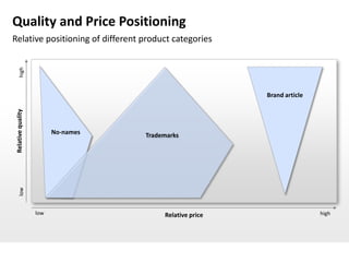 Quality and Price Positioning
Relative positioning of different product categories
      high




                                                           Brand article
 Relative quality




                          No-names   Trademarks
      low




                    low                   Relative price                   high
 