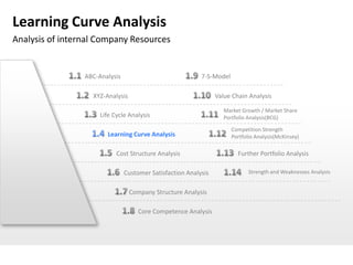 Learning Curve Analysis
Analysis of internal Company Resources


                 ABC-Analysis                              7-S-Model

                   XYZ-Analysis                                  Value Chain Analysis

                                                                    Market Growth / Market Share
                      Life Cycle Analysis                           Portfolio Analysis(BCG)

                                                                       Competition Strength
                        Learning Curve Analysis                        Portfolio Analysis(McKinsey)

                            Cost Structure Analysis                      Further Portfolio Analysis

                                Customer Satisfaction Analysis                Strength and Weaknesses Analysis


                                  Company Structure Analysis

                                     Core Competence Analysis
 