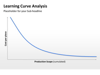 Learning Curve Analysis
Placeholder for your Sub-headline
Cost per piece




                          Production Scope (cumulated)
 
